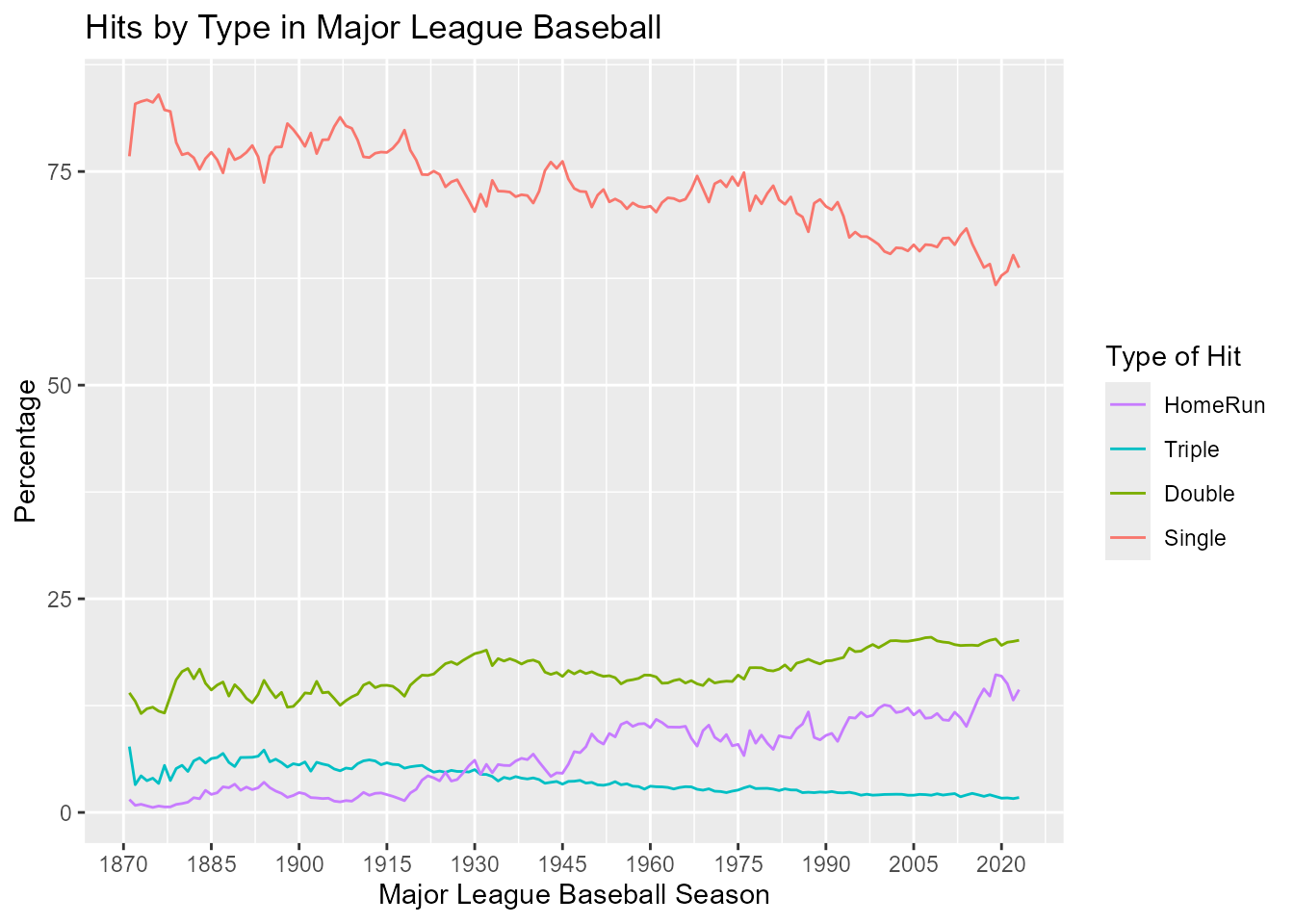 Time-series of percentage of hits over the years 1870-2023, by type of hit (single, double, triple, home run)