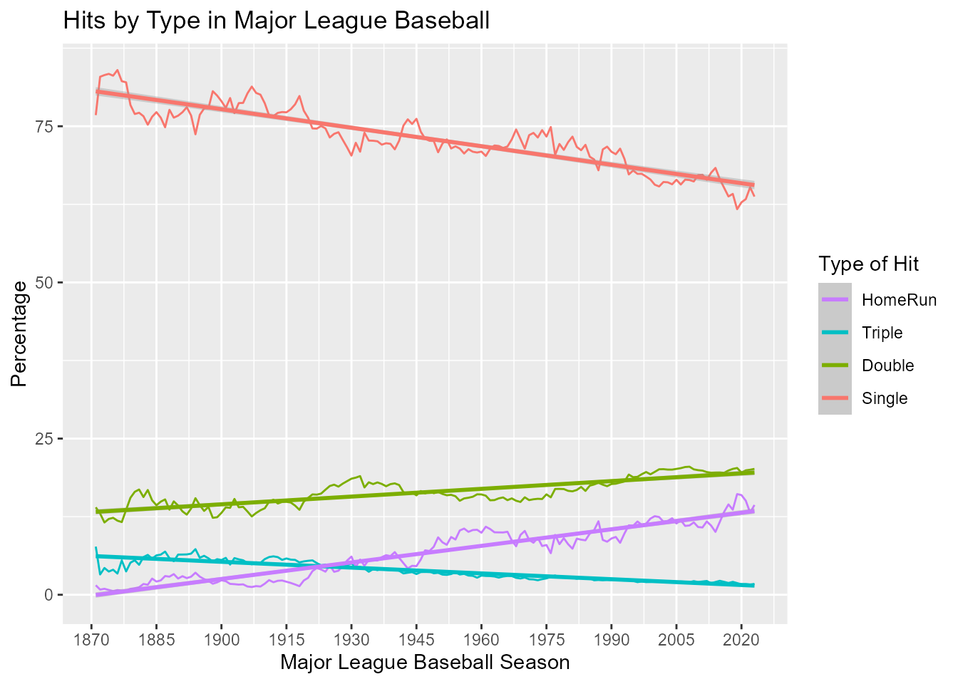 Time-series of percentage of hits over the years 1870-2023, by type of hit (single, double, triple, home run), with linear regression lines